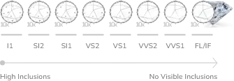 different clarity values of a diamond
