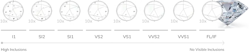 different diamond clarity to slight inclusions to flawless diamonds